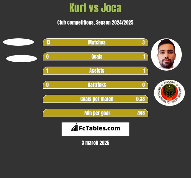 Kurt vs Joca h2h player stats