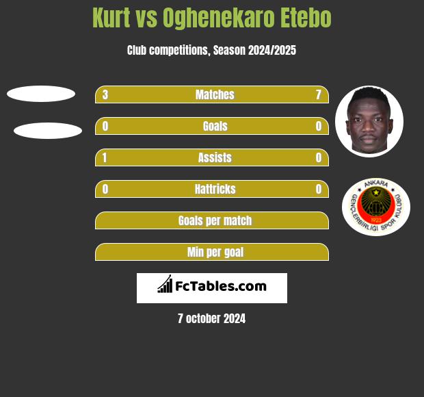 Kurt vs Oghenekaro Etebo h2h player stats