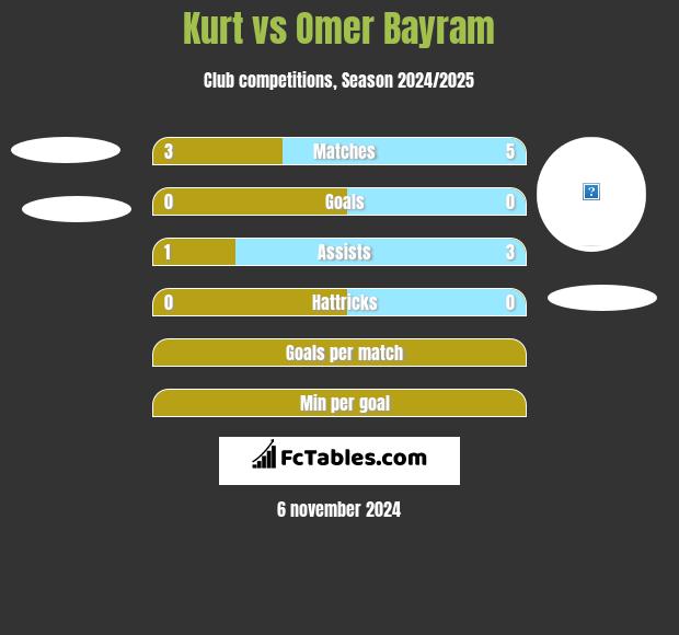 Kurt vs Omer Bayram h2h player stats