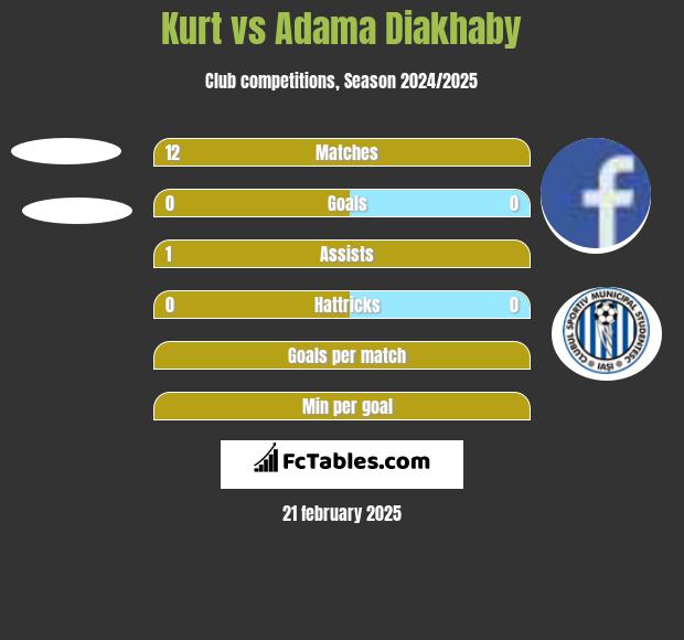 Kurt vs Adama Diakhaby h2h player stats