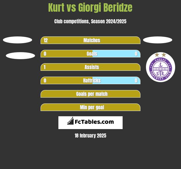 Kurt vs Giorgi Beridze h2h player stats