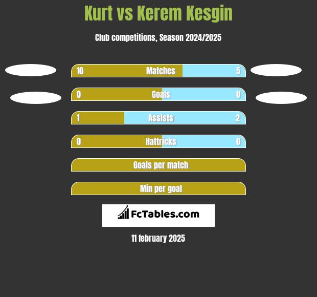 Kurt vs Kerem Kesgin h2h player stats