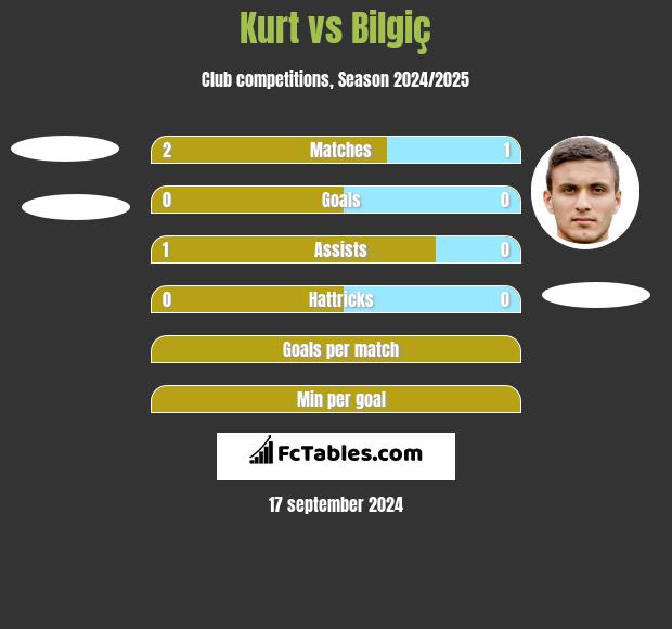 Kurt vs Bilgiç h2h player stats