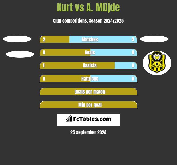 Kurt vs A. Müjde h2h player stats