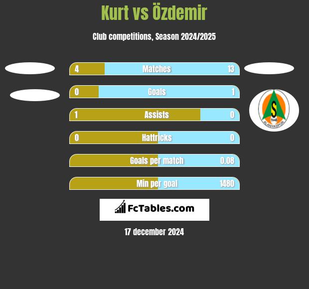 Kurt vs Özdemir h2h player stats