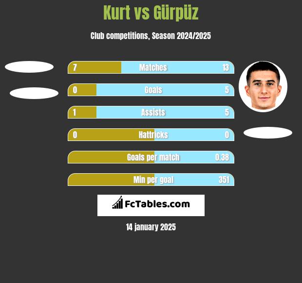 Kurt vs Gürpüz h2h player stats