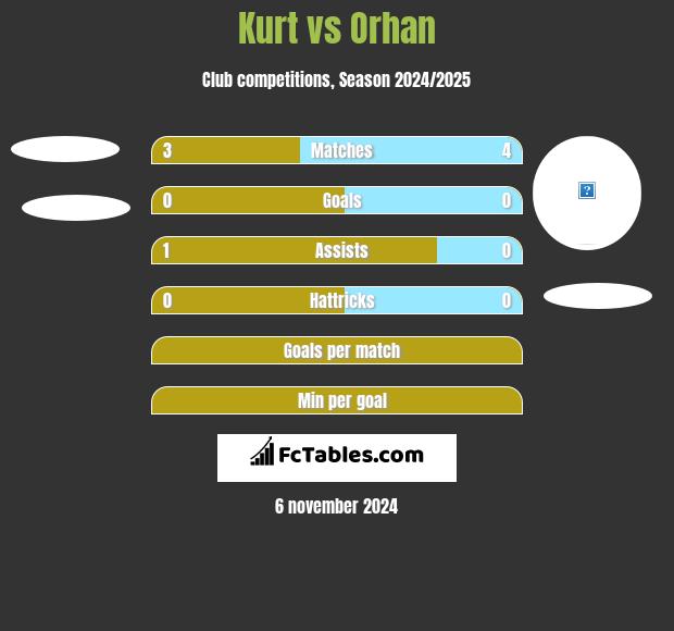 Kurt vs Orhan h2h player stats