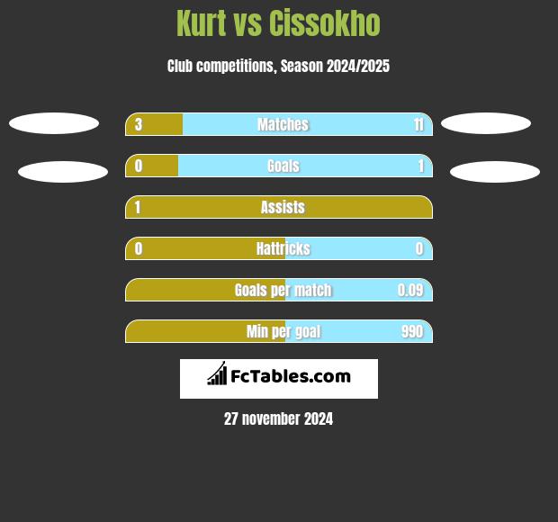 Kurt vs Cissokho h2h player stats