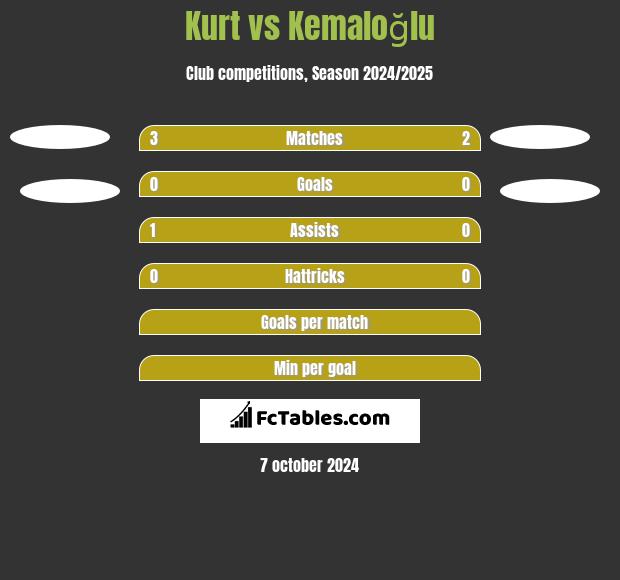 Kurt vs Kemaloğlu h2h player stats