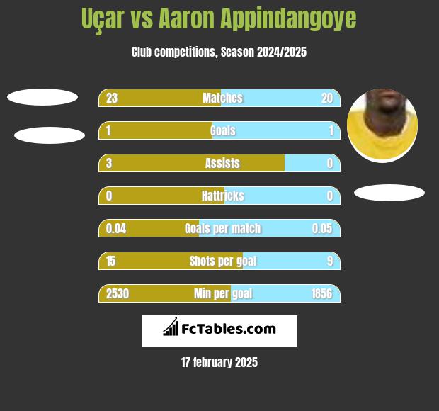 Uçar vs Aaron Appindangoye h2h player stats