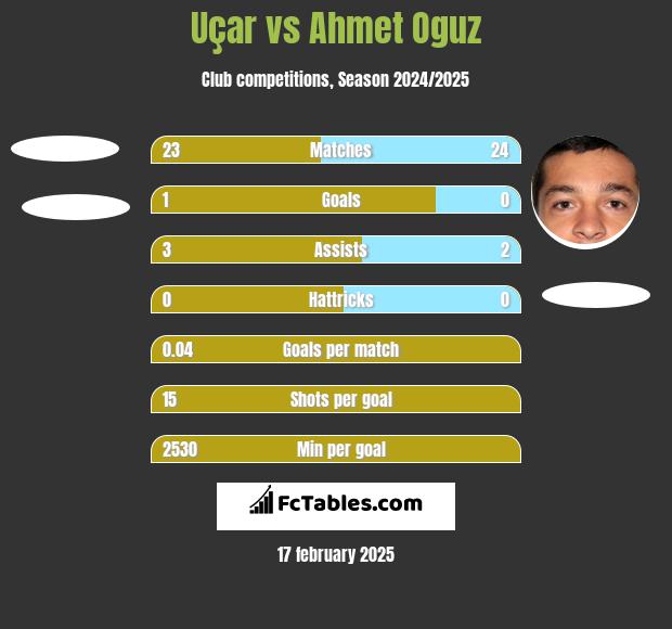 Uçar vs Ahmet Oguz h2h player stats