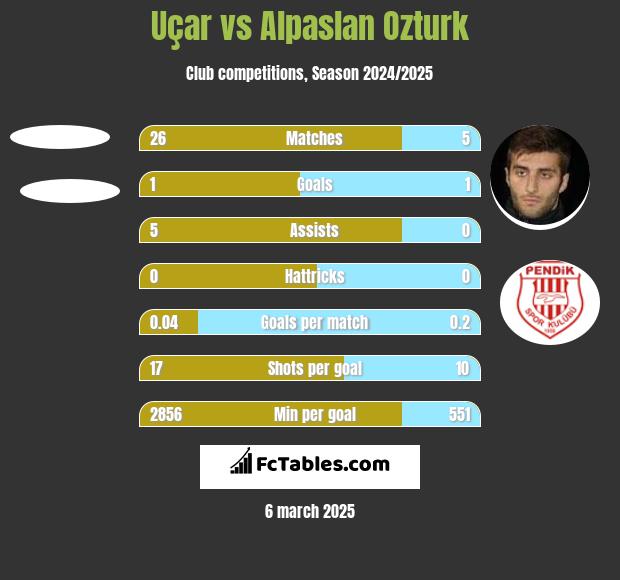 Uçar vs Alpaslan Ozturk h2h player stats