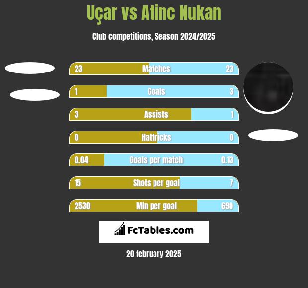 Uçar vs Atinc Nukan h2h player stats