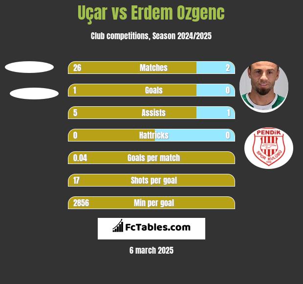 Uçar vs Erdem Ozgenc h2h player stats