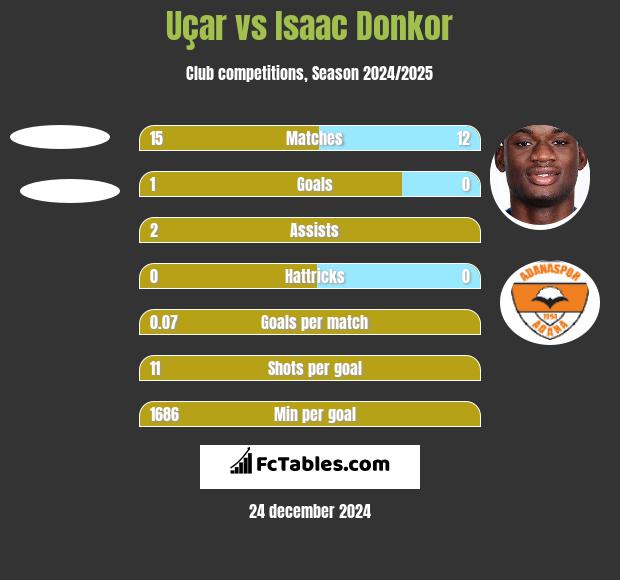 Uçar vs Isaac Donkor h2h player stats