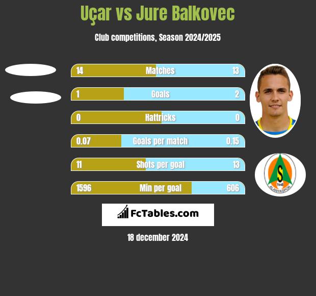 Uçar vs Jure Balkovec h2h player stats