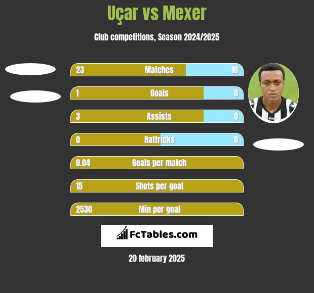 Uçar vs Mexer h2h player stats