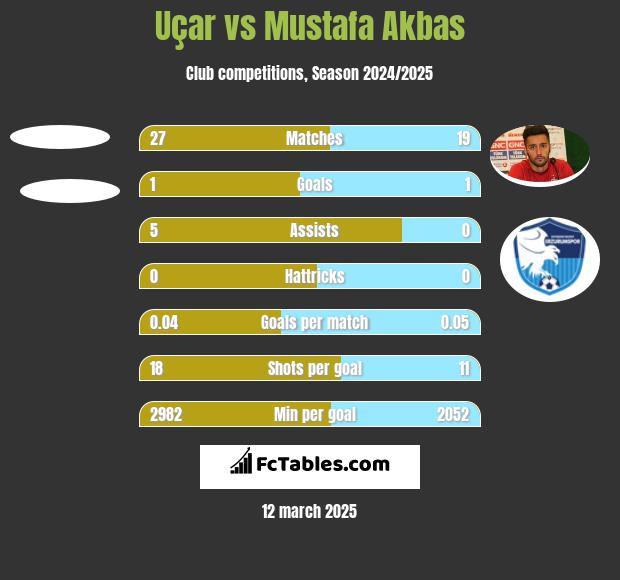 Uçar vs Mustafa Akbas h2h player stats