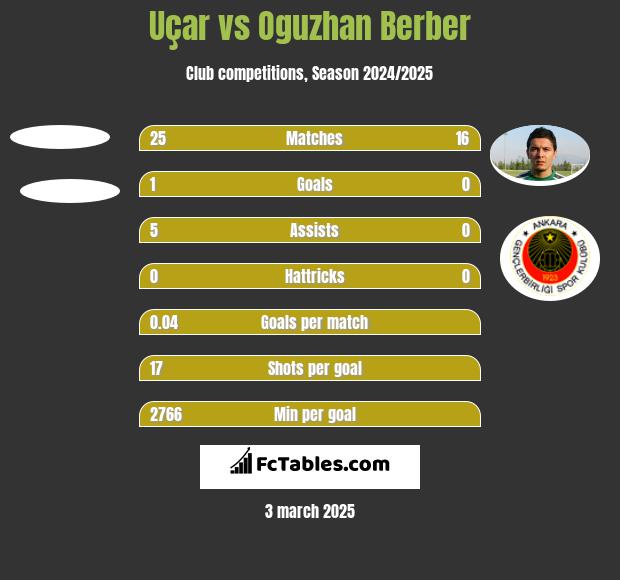 Uçar vs Oguzhan Berber h2h player stats