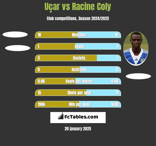 Uçar vs Racine Coly h2h player stats