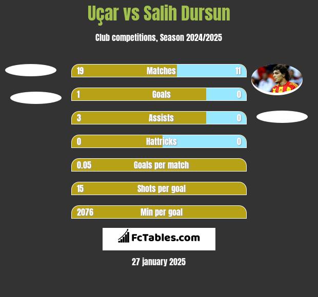 Uçar vs Salih Dursun h2h player stats