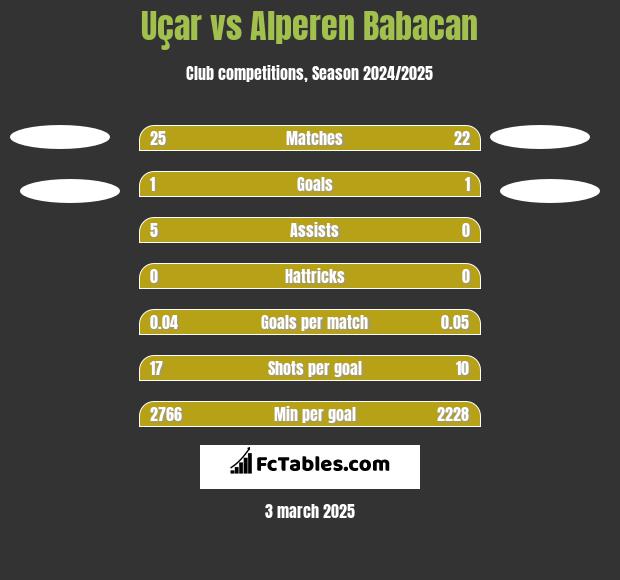 Uçar vs Alperen Babacan h2h player stats