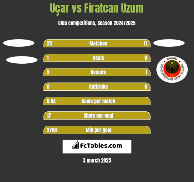 Uçar vs Firatcan Uzum h2h player stats