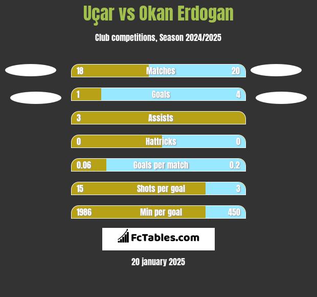 Uçar vs Okan Erdogan h2h player stats