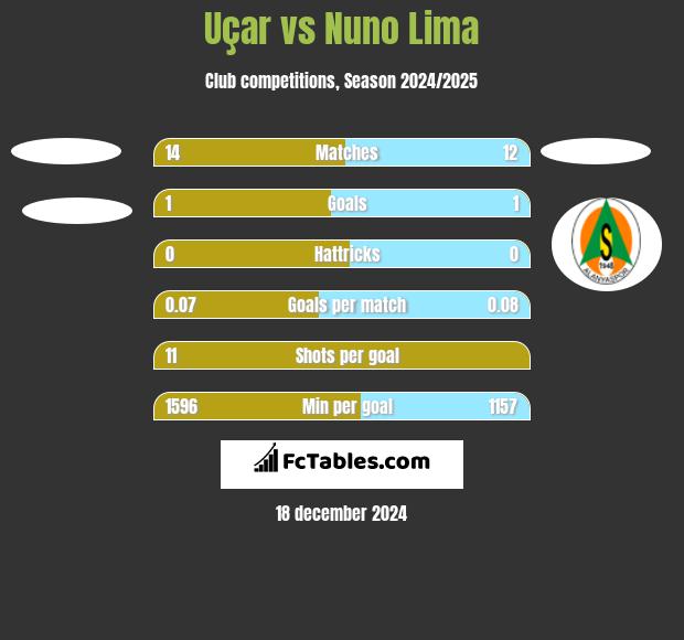 Uçar vs Nuno Lima h2h player stats