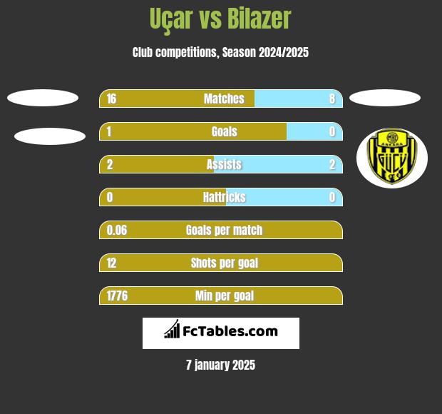 Uçar vs Bilazer h2h player stats