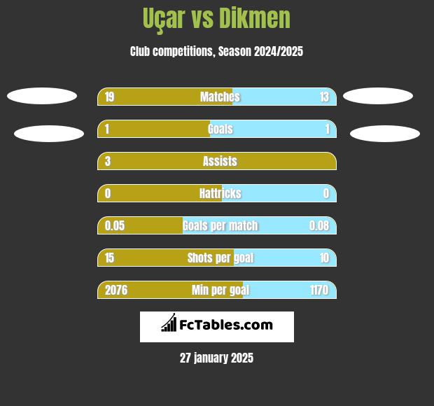 Uçar vs Dikmen h2h player stats