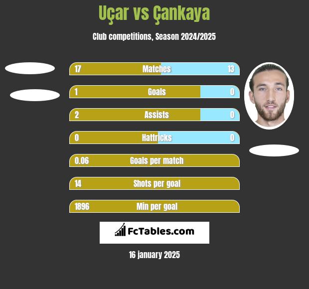 Uçar vs Çankaya h2h player stats