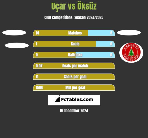 Uçar vs Öksüz h2h player stats