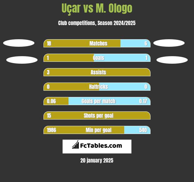 Uçar vs M. Ologo h2h player stats