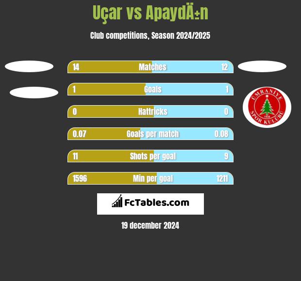 Uçar vs ApaydÄ±n h2h player stats