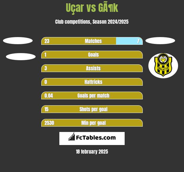 Uçar vs GÃ¶k h2h player stats