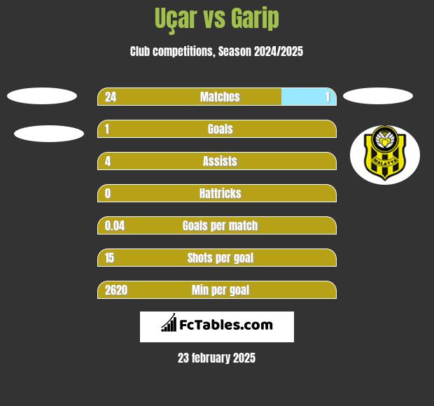 Uçar vs Garip h2h player stats