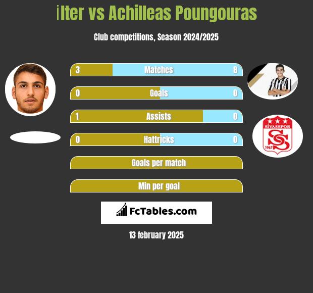 İlter vs Achilleas Poungouras h2h player stats