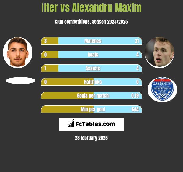 İlter vs Alexandru Maxim h2h player stats