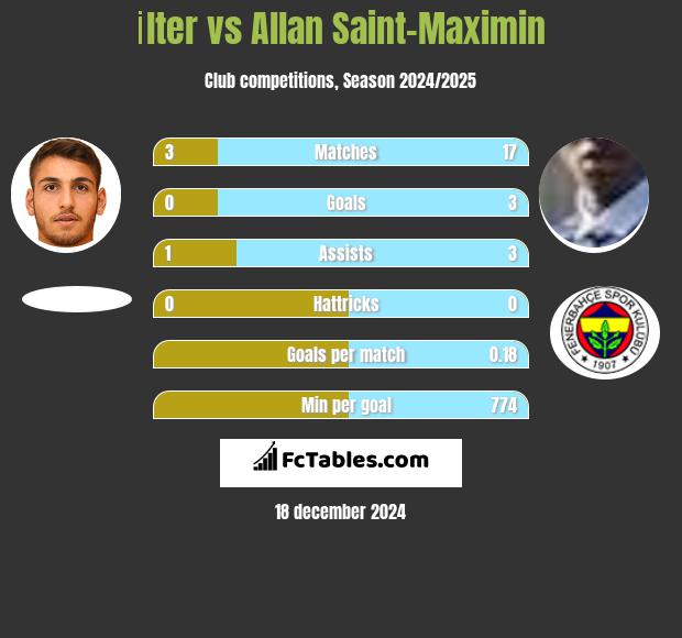 İlter vs Allan Saint-Maximin h2h player stats