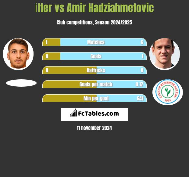 İlter vs Amir Hadziahmetovic h2h player stats