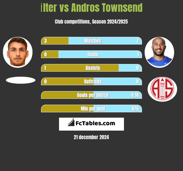 İlter vs Andros Townsend h2h player stats