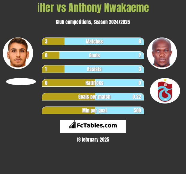 İlter vs Anthony Nwakaeme h2h player stats