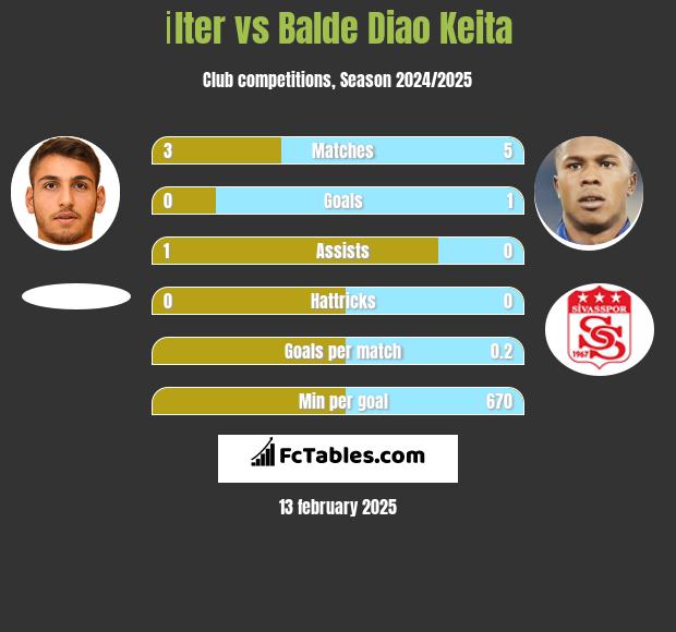 İlter vs Balde Diao Keita h2h player stats