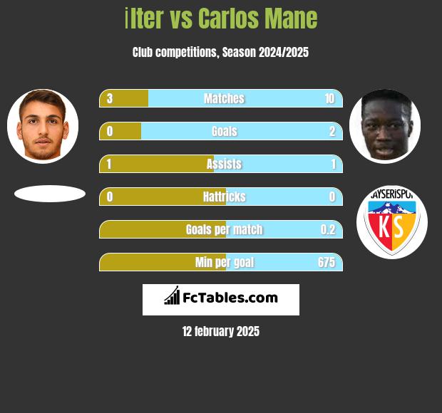 İlter vs Carlos Mane h2h player stats