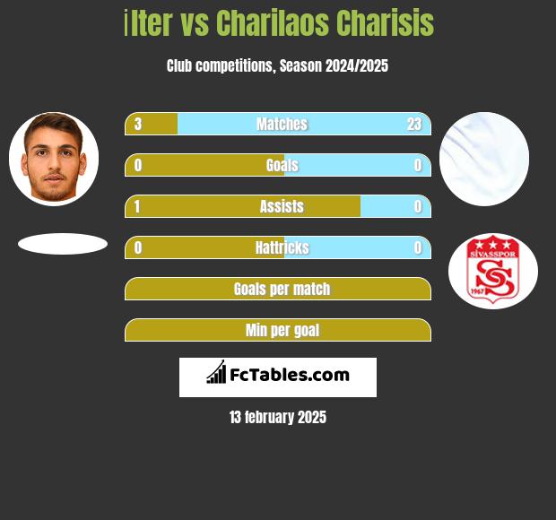 İlter vs Charilaos Charisis h2h player stats