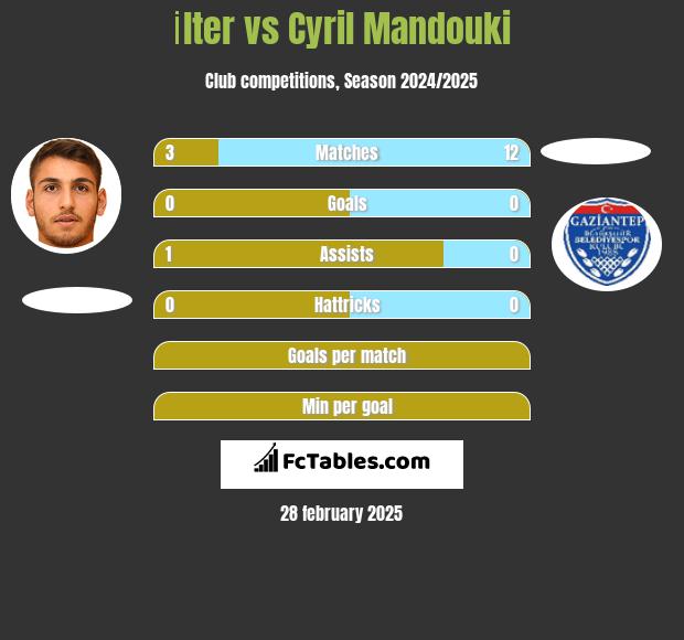 İlter vs Cyril Mandouki h2h player stats