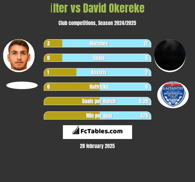 İlter vs David Okereke h2h player stats