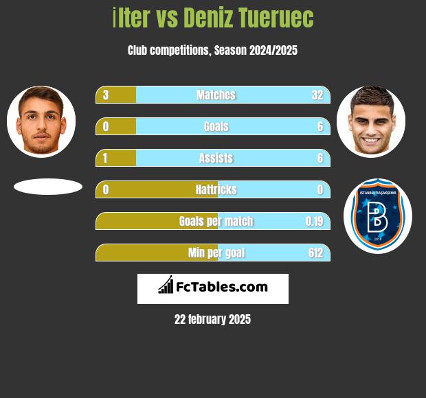 İlter vs Deniz Tueruec h2h player stats