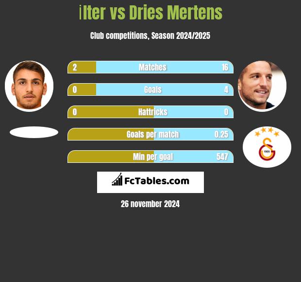 İlter vs Dries Mertens h2h player stats